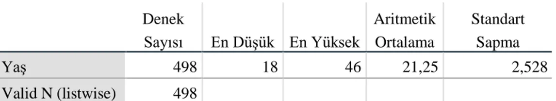 Tablo 5: Yaş Durumuna Göre Dağılım  Denek  Sayısı  En Düşük  En Yüksek  Aritmetik  Ortalama  Standart Sapma  Yaş  498  18  46  21,25  2,528  Valid N (listwise)  498   