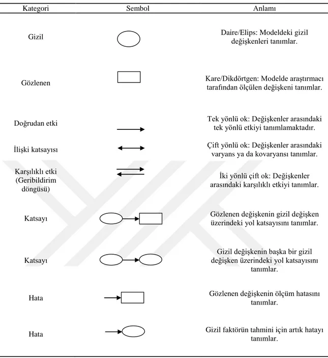 Çizelge 2.7. Yapısal eşitlik modellemesi yol diyagramına ilişkin semboller ve açıklamaları 