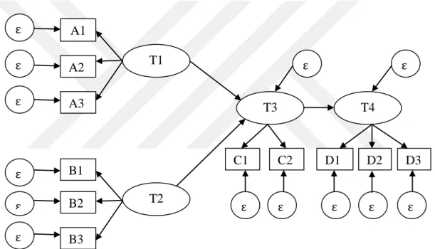 Şekil  2.6’da,  yol  analizine  ilişkin  yol  diyagramı,  içsel  (T3  ve  T4  bağımlı  değişkenlerinin  oluşturduğu  yapı)  ve  dışsal  (T1  ve  T2  bağımsız  değişkenlerinin  oluşturduğu  yapı)  gizil  değişkenlerle  birlikte  gösterilmektedir  (Hoyle,  1