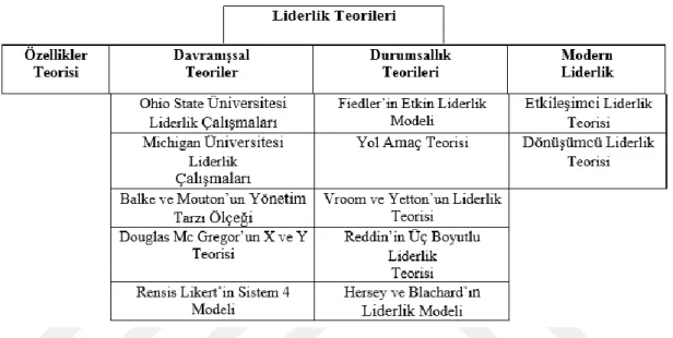 Tablo 1: Liderlik Teorileri 