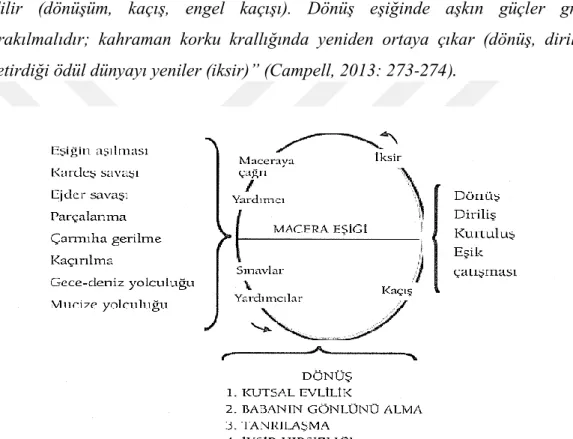 Şekil 6 Joseph Campell'in "Monomit Basamakları"