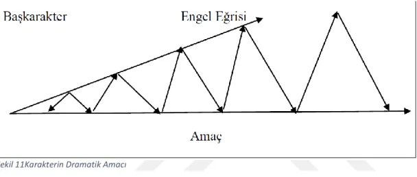 Şekil 12Karakter-Eylem ilişkisi  Şekil 11Karakterin Dramatik Amacı