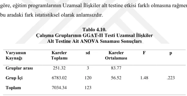 Tablo  4.9.’da  Uzamsal  İlişkiler  alt  testinin  en  yüksek  ortalamasının  Reggio  Emilia  Eğitim  Programı  alan  çocuklara  ait  olduğu  ( x̄ =11.74),  daha  sonra  sırasıyla  MEB  Okulöncesi  Eğitim  Programı  ( x̄ =9.29),  GEMS  Eğitim  Programı  ( 