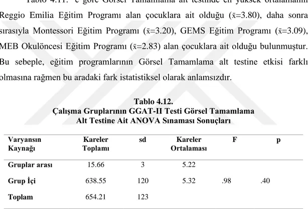 Tablo  4.11.’  e  göre  Görsel  Tamamlama  alt  testinde  en  yüksek  ortalamanın  Reggio  Emilia  Eğitim  Programı  alan  çocuklara  ait  olduğu  ( x̄ =3.80),  daha  sonra  sırasıyla  Montessori  Eğitim  Programı  ( x̄ =3.20),  GEMS  Eğitim  Programı  ( x