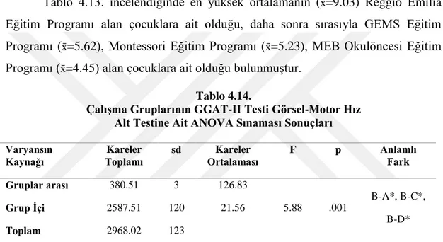 Tablo  4.13.  incelendiğinde  en  yüksek  ortalamanın  ( x̄ =9.03)  Reggio  Emilia  Eğitim  Programı  alan  çocuklara  ait  olduğu,  daha  sonra  sırasıyla  GEMS  Eğitim  Programı ( x̄ =5.62),  Montessori  Eğitim  Programı  ( x̄ =5.23),  MEB  Okulöncesi  E