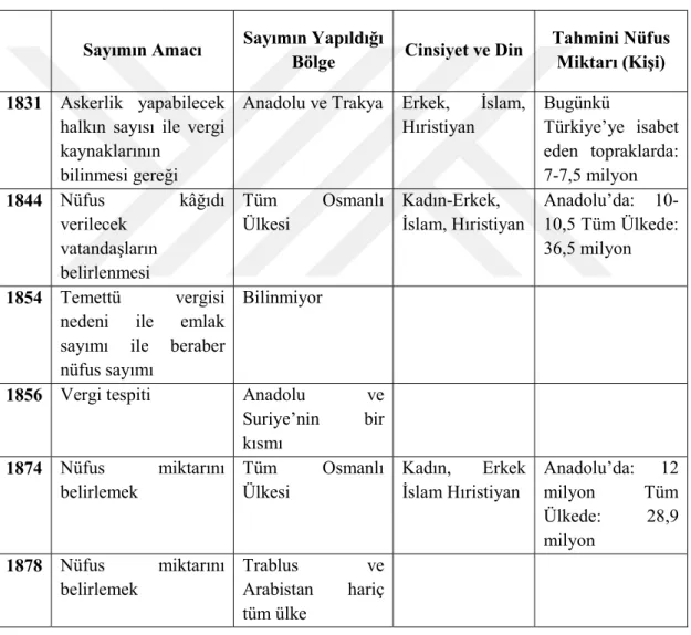 Tablo 1: Osmanlı Nüfus Sayımları 63