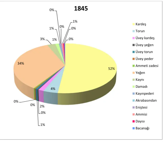 Tablo 13: Kan Bağı Olmayan Bireyler  Aile  Bireyleri  1834  1838  1840  1843  1845  Çırağı  3  3  3  2  -  Tebası  -  6  3  5  2  Tabii  30  -  3  -  2  Gulam  -  1  2  -  6  Hademesi  -  -  2  3  7  Toplam  33  10  13  10  17 52%4%2%0%1%0%0%34%3%1%1%0%0%1