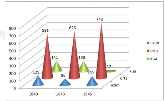Grafik XV: Müslim Nüfusun Boy Özelliği 
