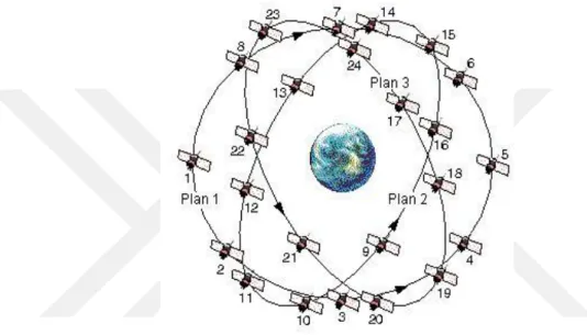 ġekil 2.5 GLONASS Konumlama Sistemi 