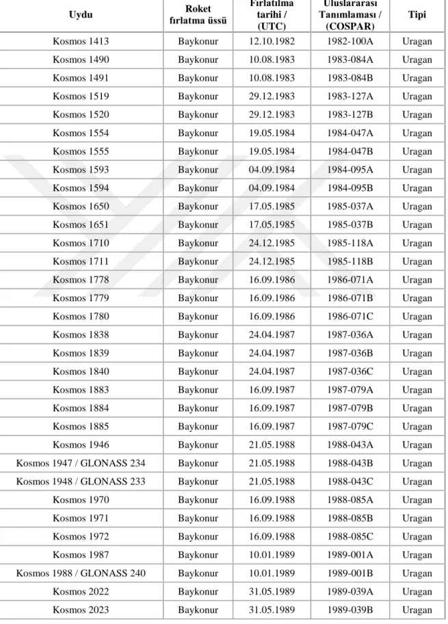 Tablo 2.3 GLONASS uyduları listesi (URL 2.15) 