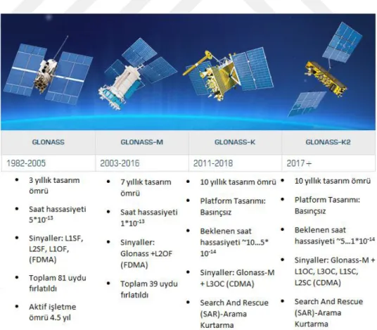 Tablo 2.4 GLONASS Uzay Birimi Modernizasyonu (URL 2.20)