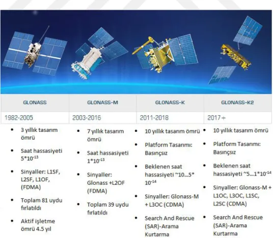 Tablo 2.4 GLONASS Uzay Birimi Modernizasyonu (URL 2.20)