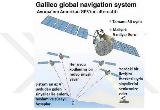 ġekil 2.7 Galileo konumlama sistemi 