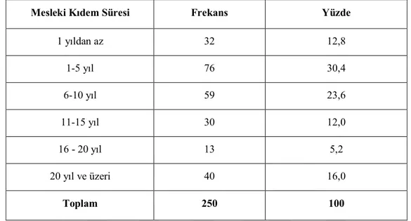 Tablo  4.7’de  akademisyenlerin  kurum  içerisindeki  çalışma  süreleri  verilmiştir.  Buna  göre  araştırmaya  katılan  akademisyenlerin  önemli  bir  bölümü  (%29,2)  1-5  yıl  süre  ile  kurumda çalışmaktadır