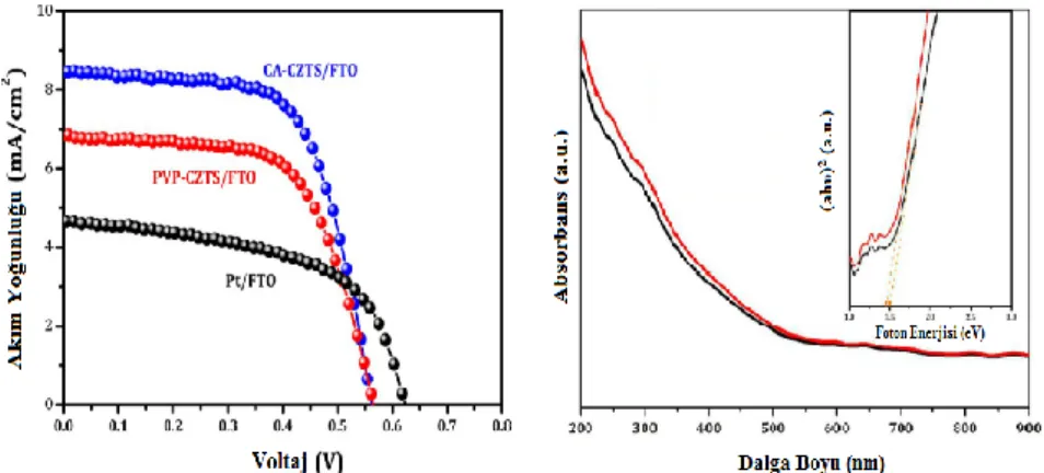 Şekil 10: CZTS nanofiberlerine ait J-V grafiği ve UV-Vis sonucu (Mali ve ark., 2014). 