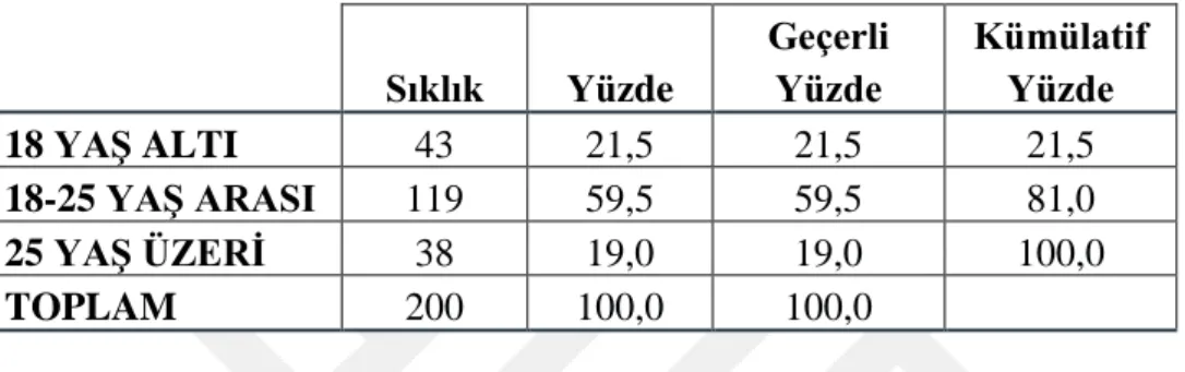 Tablo  9:  Araştırma  Grubunu  Oluşturan  Evli  Kadınların  Evlilik  Sürelerine  Göre  Dağılımı  Sıklık  Yüzde  Geçerli Yüzde  Kümülatif Yüzde  0-5 YIL ARASI  44  22,0  22,0  22,0  6-10 YIL ARASI  34  17,0  17,0  39,0  11-20 YIL ARASI  47  23,5  23,5  62,5