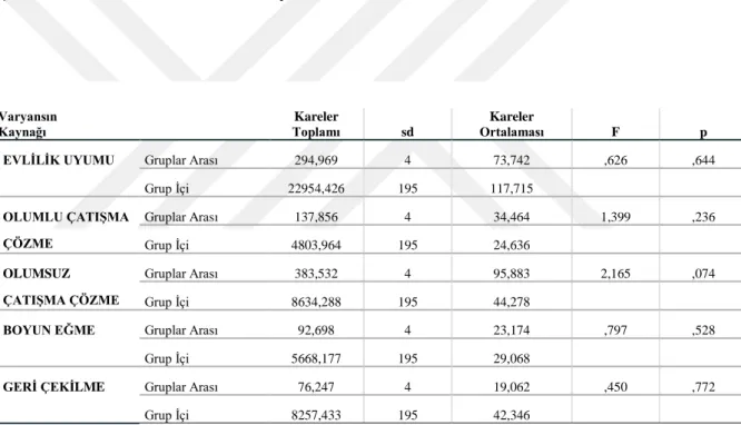 Tablo  13:  Evli  Kadınların  Evlenme  Kararlarına  Göre  Evlilik  Uyumu  ve  Çatışma  Çözme Stillerine Ait Tek Yönlü Varyans Analizi Tablosu 