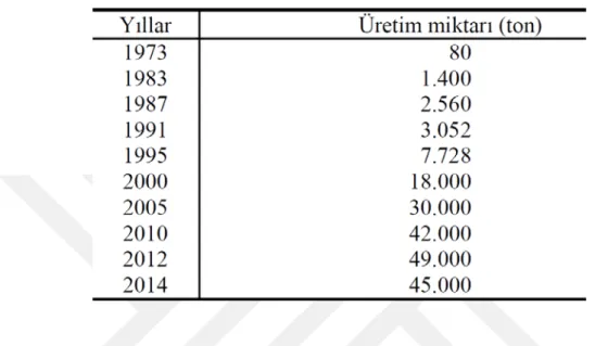 Çizelge 1.1. 1973- 2014 yılları arasında Türkiye kültür mantarı üretimi 