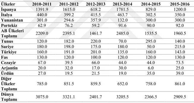 Çizelge 2. 1. Bazı ülkelerin ve grupların 2010-2016 yılları arasındaki hasatlarda ürettiği zeytinyağı  miktarları (Bin Ton) (Zeytinyağı 2015) 