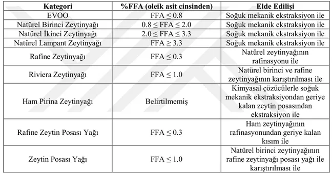 Çizelge 2. 5. Farklı Uluslararası Organizasyonlar tarafından zeytinyağlarının sınıflandırılması  (Boskou 2006) 