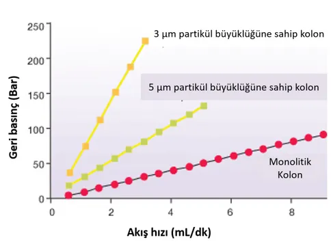 Şekil 3. 7. Geleneksel kolonlar ile monolitik kolonların artan akış hızlarında gösterdiği geri basınçların  karşılaştırılması (Onyx 2010) 