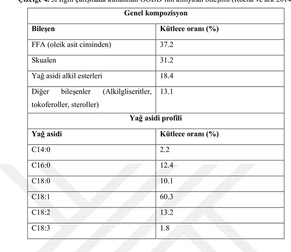 Çizelge 4. 5. İlgili çalışmada kullanılan OODD’nın kimyasal bileşimi (Rocha ve ark 2014)  Genel kompozisyon 