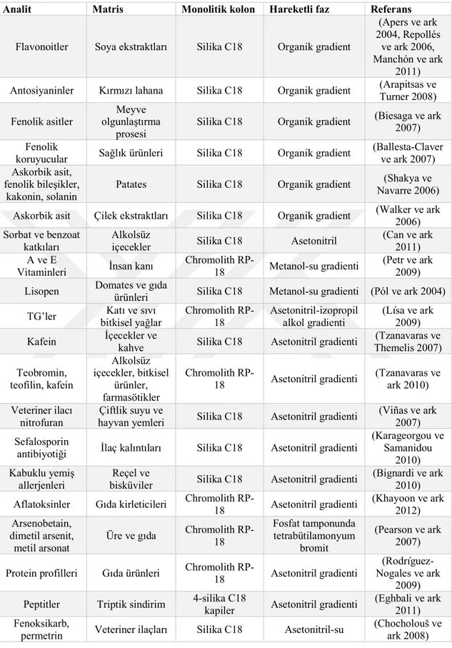 Çizelge 4. 6. İlgili çalışmada C18 silika monolitik kolonlar ile RP kromatografi şartlarında yapılmış olan  ayrımlar (Jandera 2013) 