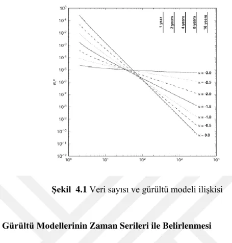 Şekil  4.1 Veri sayısı ve gürültü modeli ilişkisi 