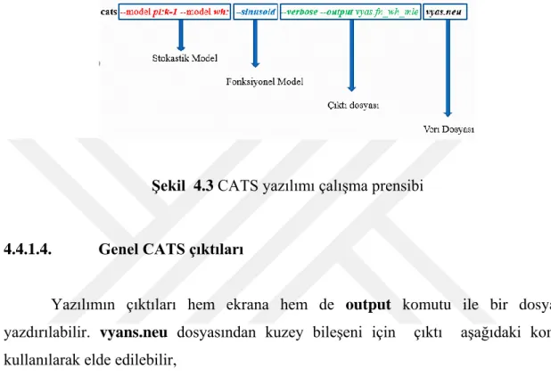 Şekil  4.3 CATS yazılımı çalışma prensibi 
