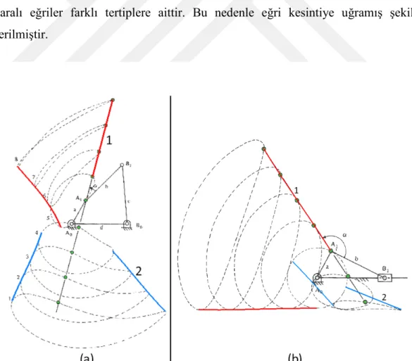 Şekil  2.8  (a)'da  bir  dört  çubuk  mekanizması  ve  Şekil  2.8  (b)'de  krank  biyel  mekanizması görülmektedir