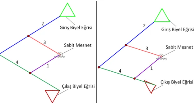 Şekil 3.3. Bir paralelogram mekanizması ile giriş eğrisinin simetriğinin çıkışta elde edilmesi ve uzuv  mesafe değişimlerinin çıkış eğrisine etkisi 