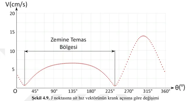 Şekil 4.9. J noktasına ait hız vektörünün krank açısına göre değişimi 