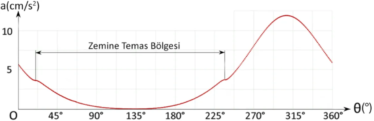 Şekil 4.15. J noktasına ait ivme vektör uzunluğunun krank açısına göre değişimi 