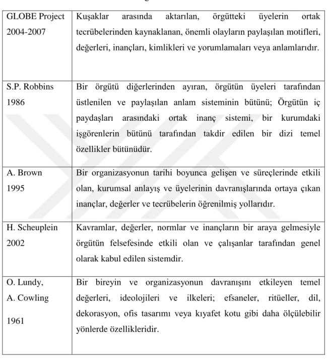 Tablo 2. Örgüt Kültürü Tanımları  GLOBE Project  