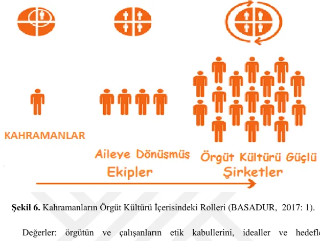 ġekil 6. Kahramanların Örgüt Kültürü Ġçerisindeki Rolleri (BASADUR,  2017: 1). 