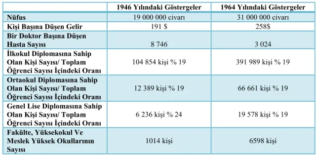 Tablo 4. Türkiye'nin 1946 ve 1964 Yıllarındaki Göstergeleri 
