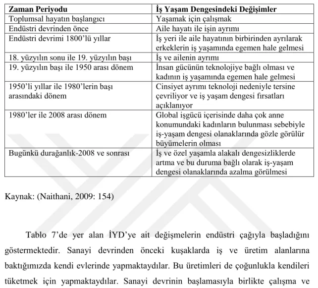 Tablo 7. İş-Yaşam Dengesinin Geçirdiği Aşamalar 