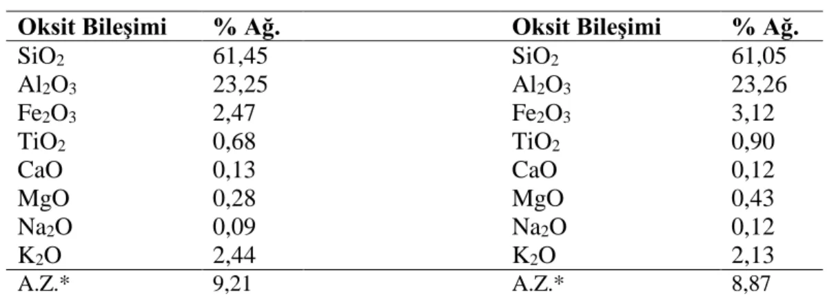Çizelge  4.  Avanos  bölgesi  Güray  Çömlekçilik  ve  Yazıcı  Çömlekçilik  kodlu  çömlekçi   çamurlarının kimyasal bileşimi (% ağ.) 
