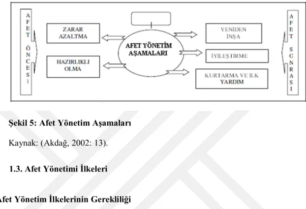 Şekil 5: Afet Yönetim Aşamaları  Kaynak: (Akdağ, 2002: 13).  