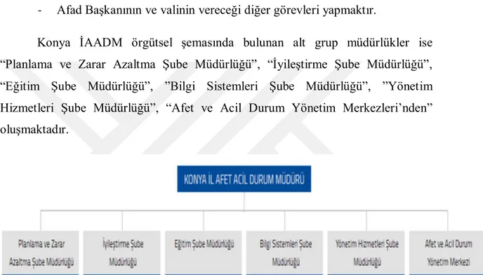 Şekil 7: Konya İAADM Şeması  Kaynak: konya.afad.gov.tr, 26.02.2017 