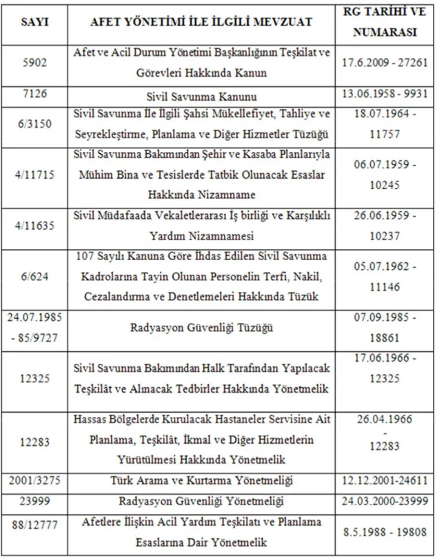 Tablo 1: Afet Yönetimi İle İlgili Mevzuat  Kaynak: (Kemaloğlu, 2015: 142). 
