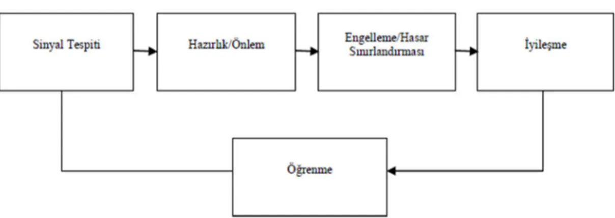 Şekil 8: Kriz Yönetimi Sürecinin Aşamaları  Kaynak: (Pheng vd., 1999: 234 ). 