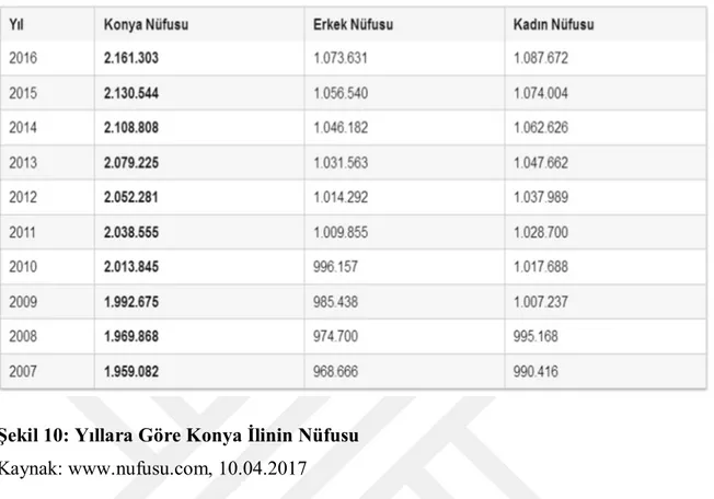 Şekil 10: Yıllara Göre Konya İlinin Nüfusu  Kaynak: www.nufusu.com, 10.04.2017 