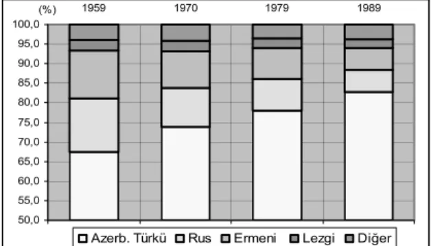 Grafik 1: Azerbaycan’da nüfus sayımlarına göre etnik grupların oransal dağılımı 