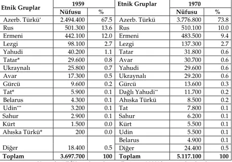 Tablo 1: Azerbaycan’da 1959 ve 1970 nüfus sayımına göre etnik dağılım 