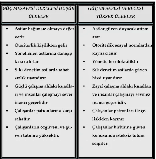 Tablo 1. Hofstede Güç Mesafesi-Bireysellik Bileşkesi 