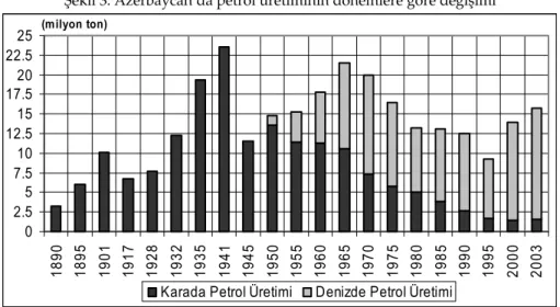 Şekil 3: Azerbaycan’da petrol üretiminin dönemlere göre değişimi  