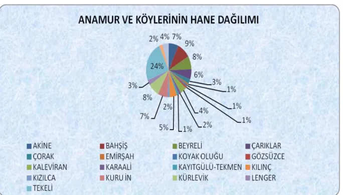 Grafik 2: Anamur ve Köylerinin Hane Dağılımı 