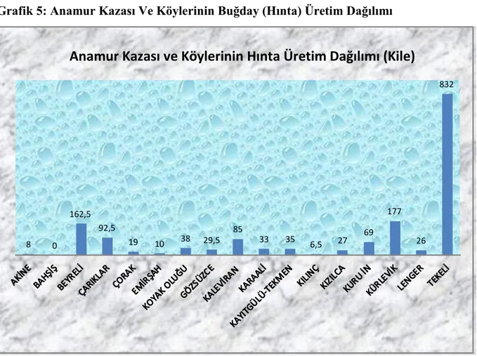 Grafik 6:Toplam Buğday Üretiminin Köylere Göre Dağılımı (%) 