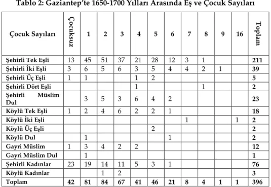 Tablo 2: Gaziantep’te 1650-1700 Yılları Arasında Eş ve Çocuk Sayıları 
